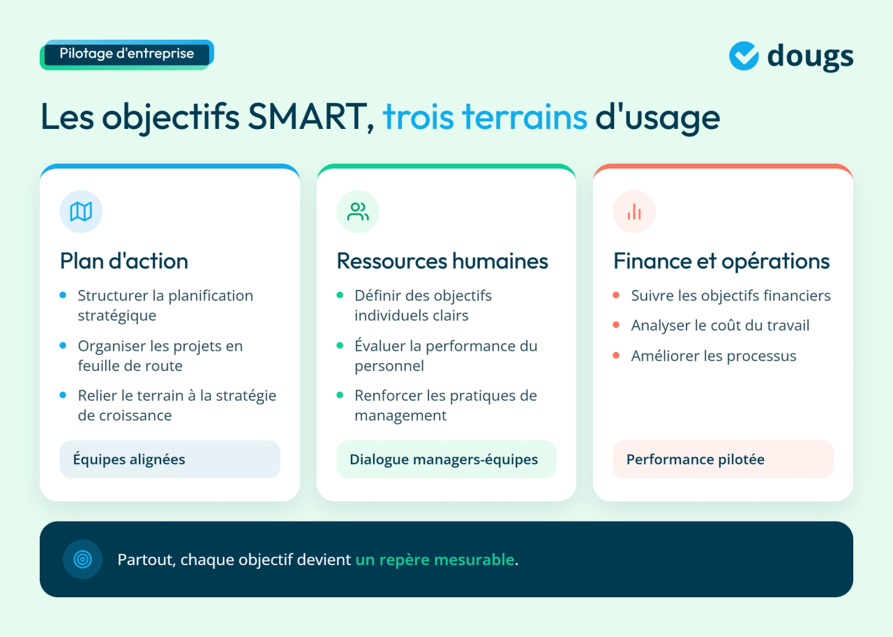 Infographie : objectifs SMART dans la gestion d'entreprise