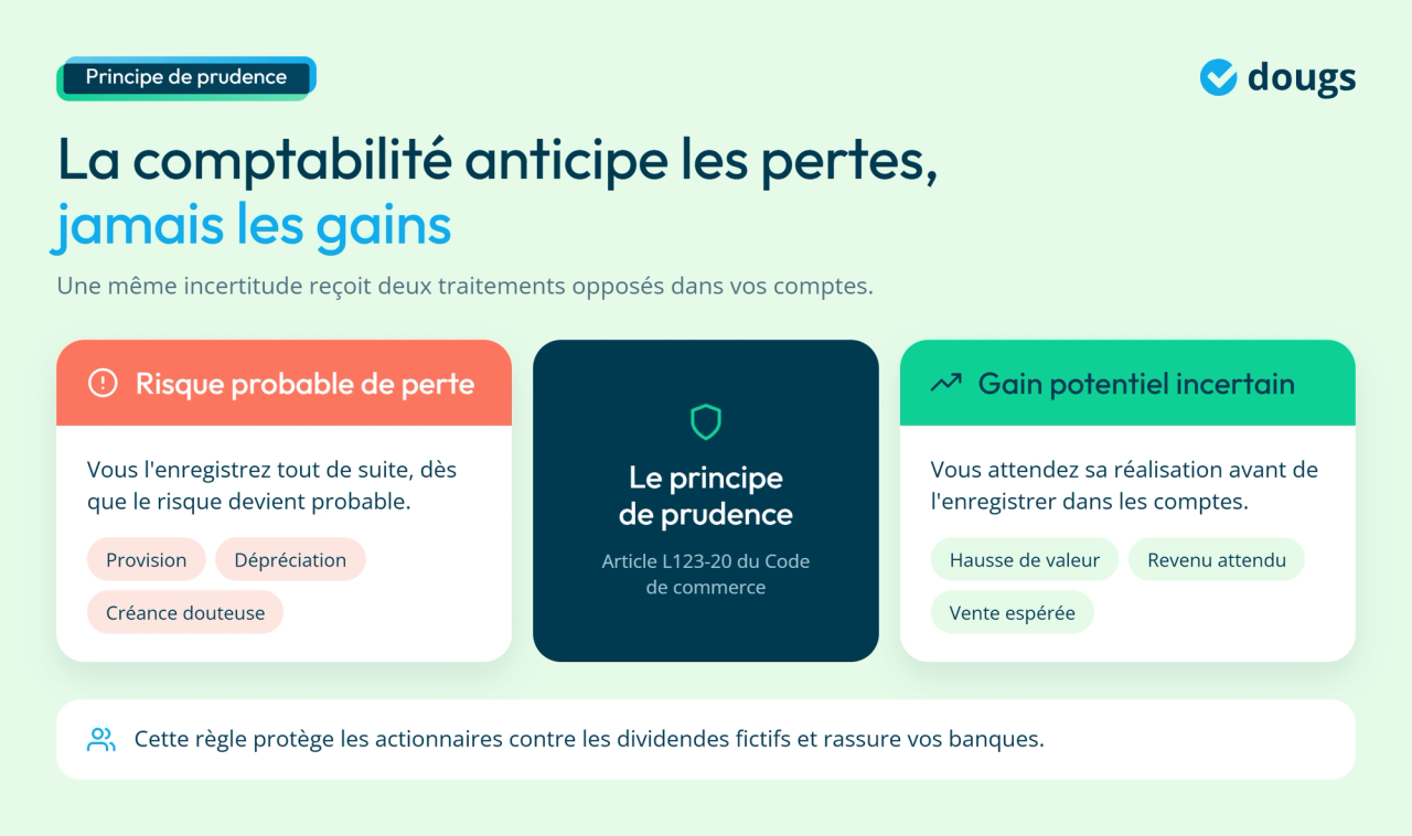 Infographie - La comptabilité anticipe les pertes
