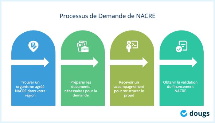 comment demander le nacre ?