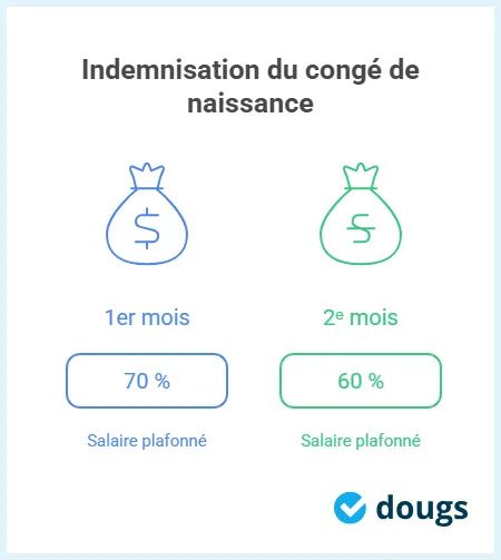 Infographie: Indemnisation congé de naissance