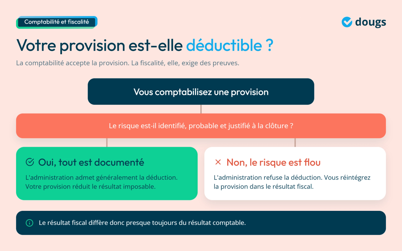 Infographie - Provision déductible ou pas ?