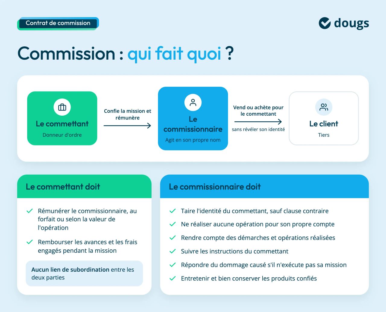contrat de commission : qui fait quoi ?