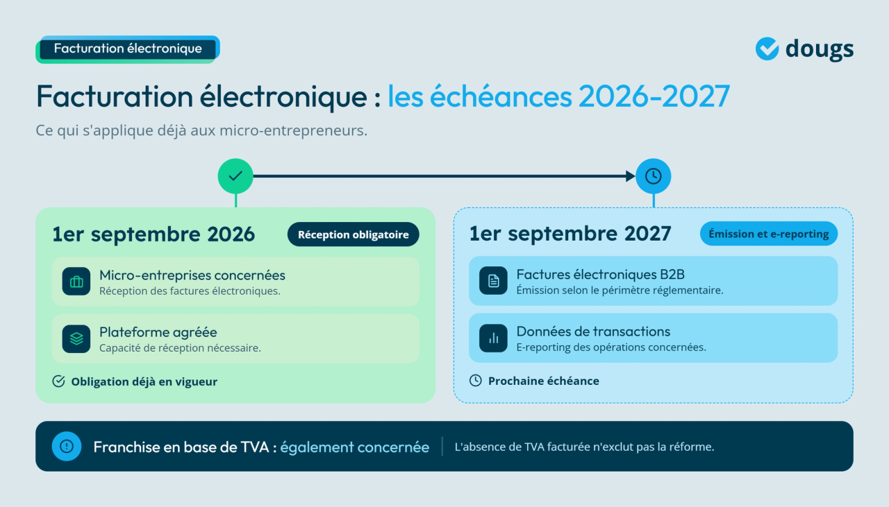 Infographie - Facturation électronique : les échéances 2026-2027