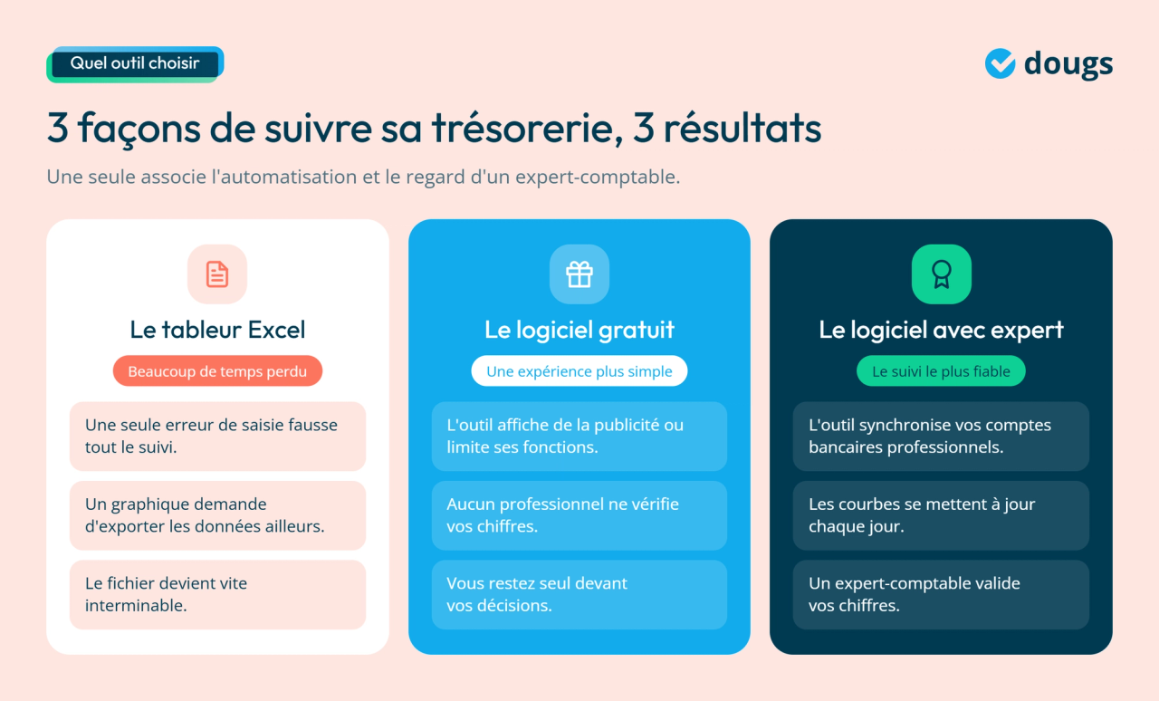Infographie - 3 manières de suivre sa trésorerie