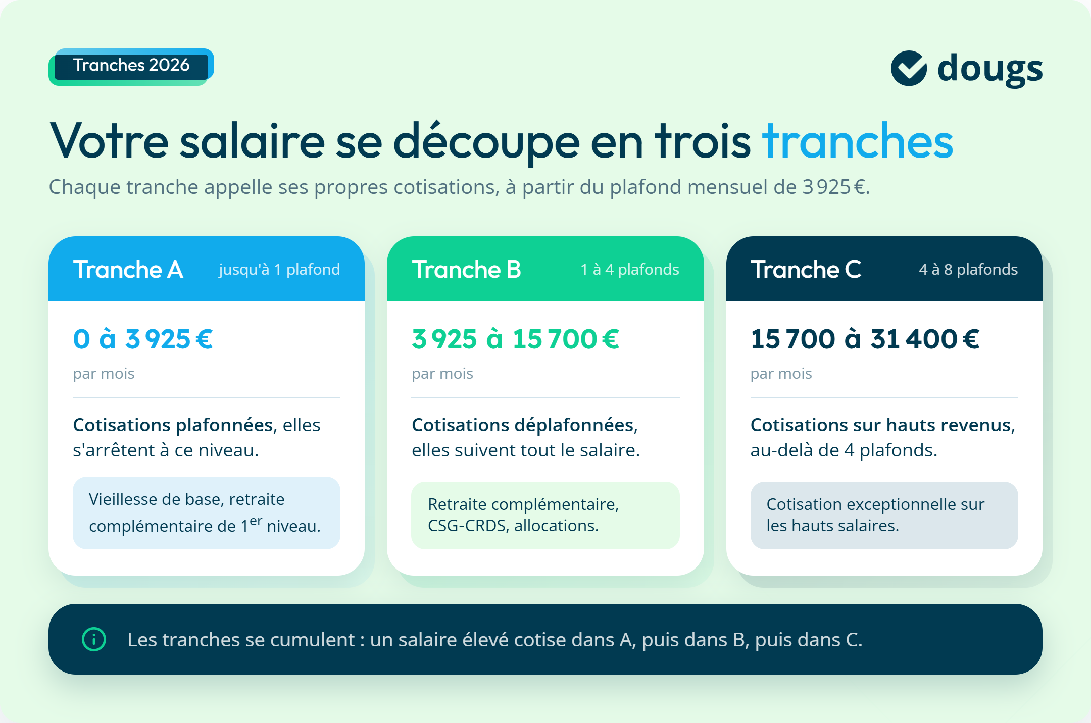 Infographie : votre salaire se découpe en trois tranches