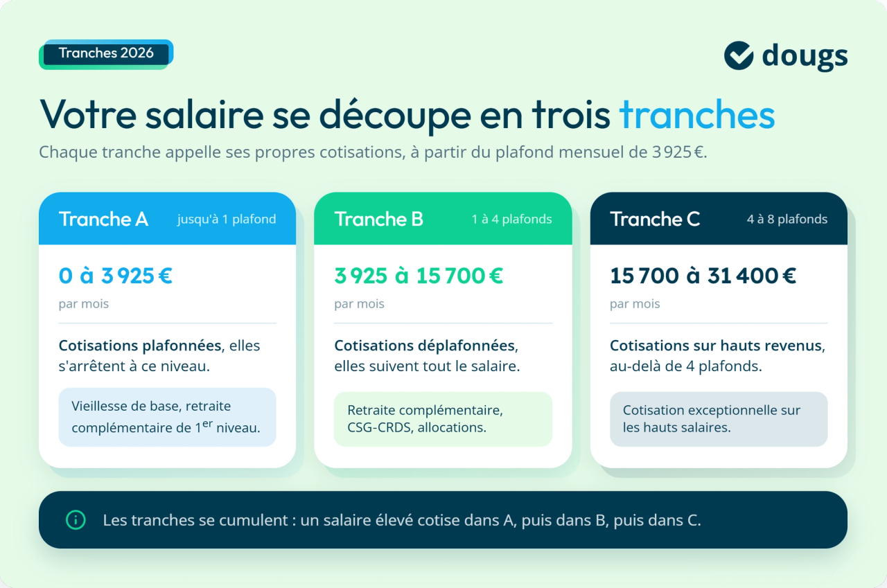 Infographie : votre salaire se découpe en trois tranches