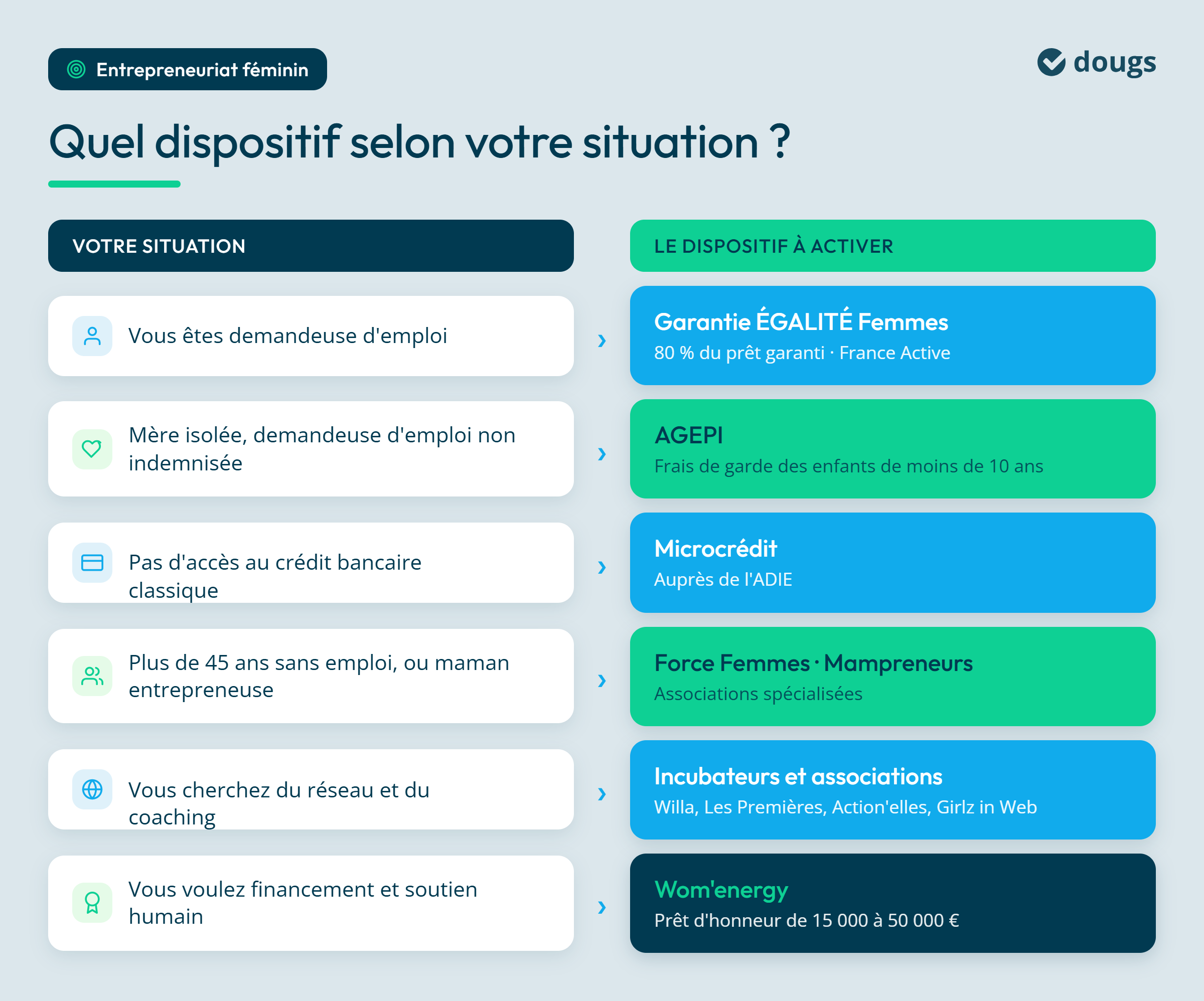 Diagramme explicatif présentant les aides et dispositifs pour les femmes entrepreneures selon leur situation : Garantie ÉGALITÉ Femmes, AGEPI, microcrédit, associations et incubateurs, sections colorées et texte.