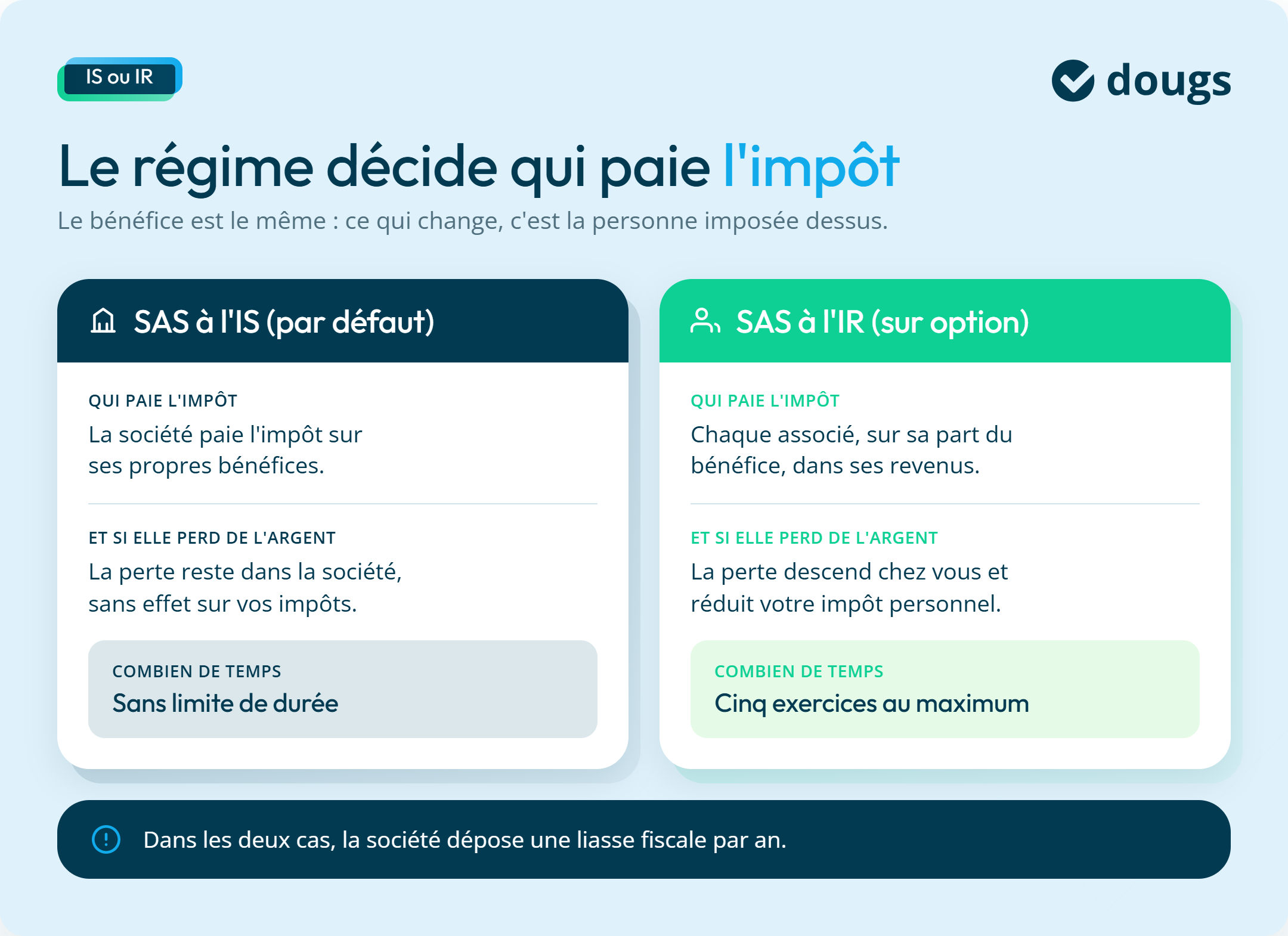 Infographie : le régime décide qui paie l'impôt