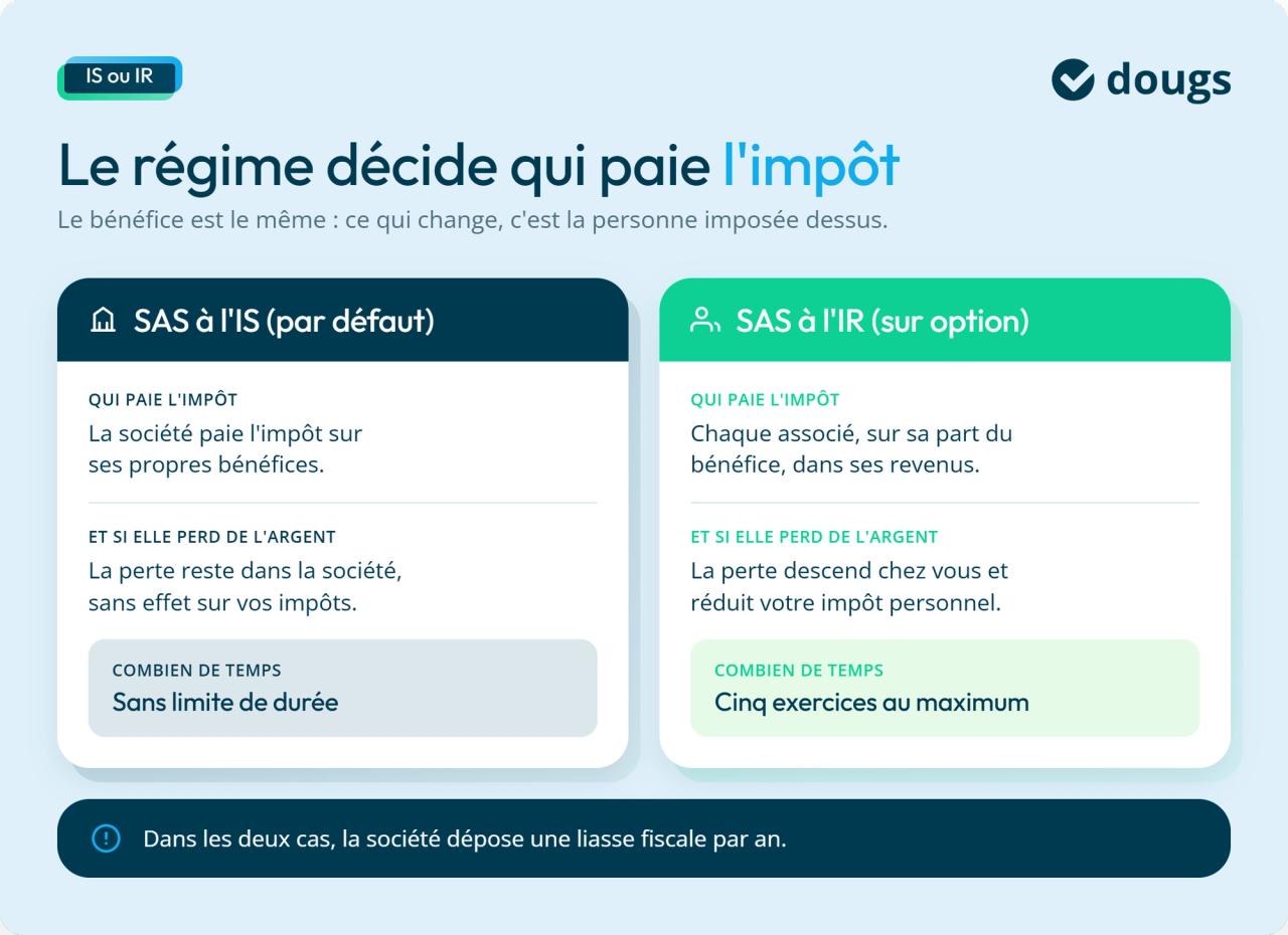 Infographie : le régime décide qui paie l'impôt