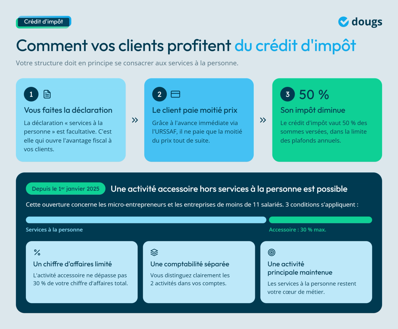 Infographie - Comment vos clients profitent du crédit d'impôt