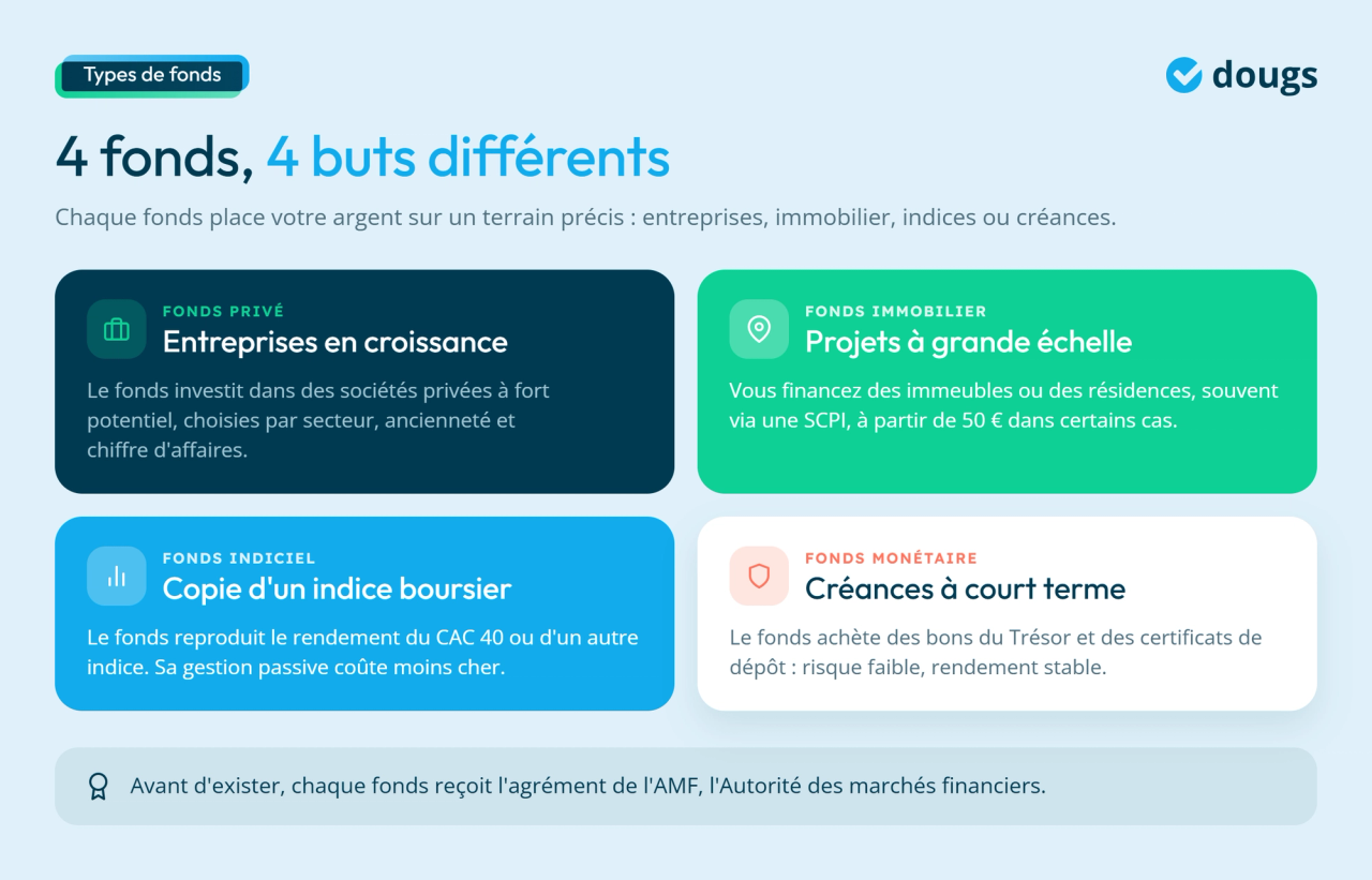 Infographie - 4 fonds, 4 buts différents