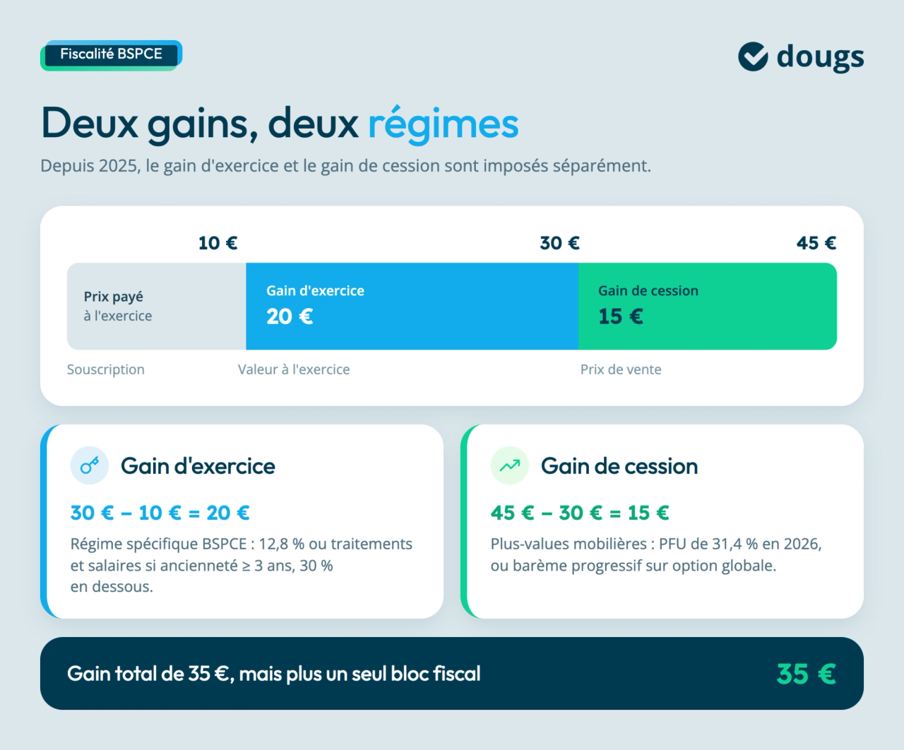 Infographie sur la fiscalité des BSPCE distinguant gain d’exercice de 20 € et gain de cession de 15 €, soit 35 € au total