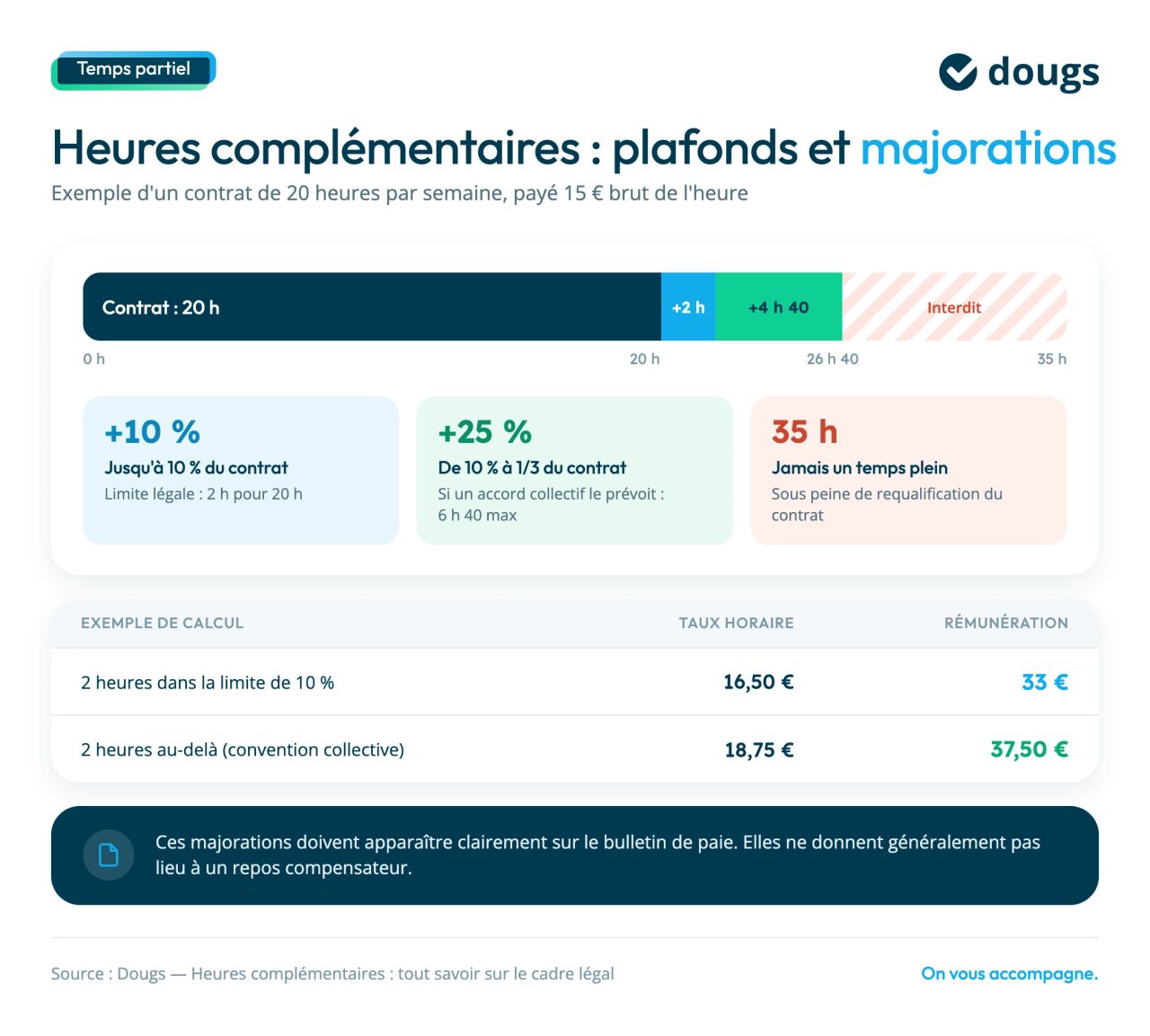 plafonds et majoration heures complementaires
