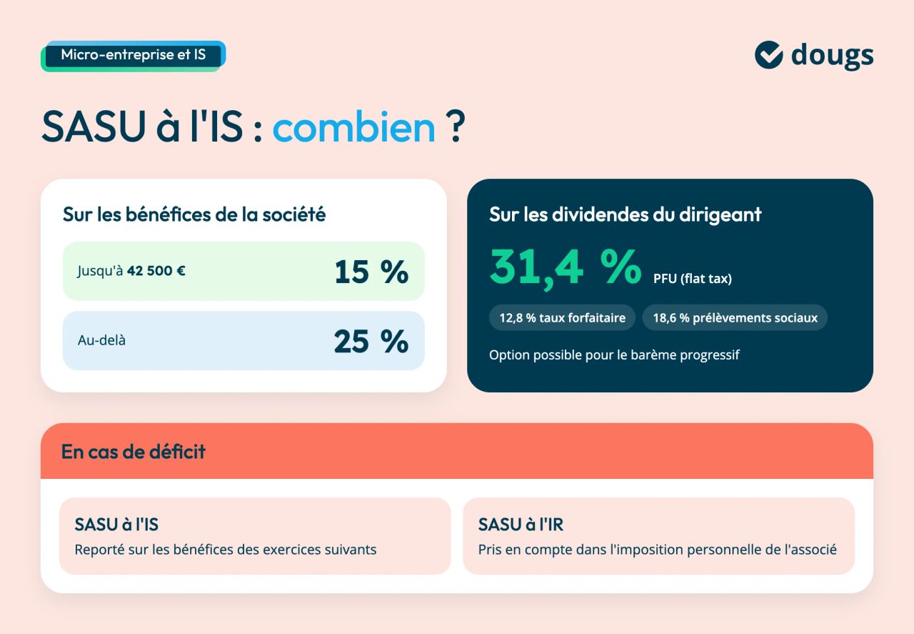 SASU à l'IS : 15 % jusqu'à 42 500 € de bénéfice puis 25 %, flat tax de 31,4 % sur les dividendes, et traitement du déficit à l'IS ou à l'IR