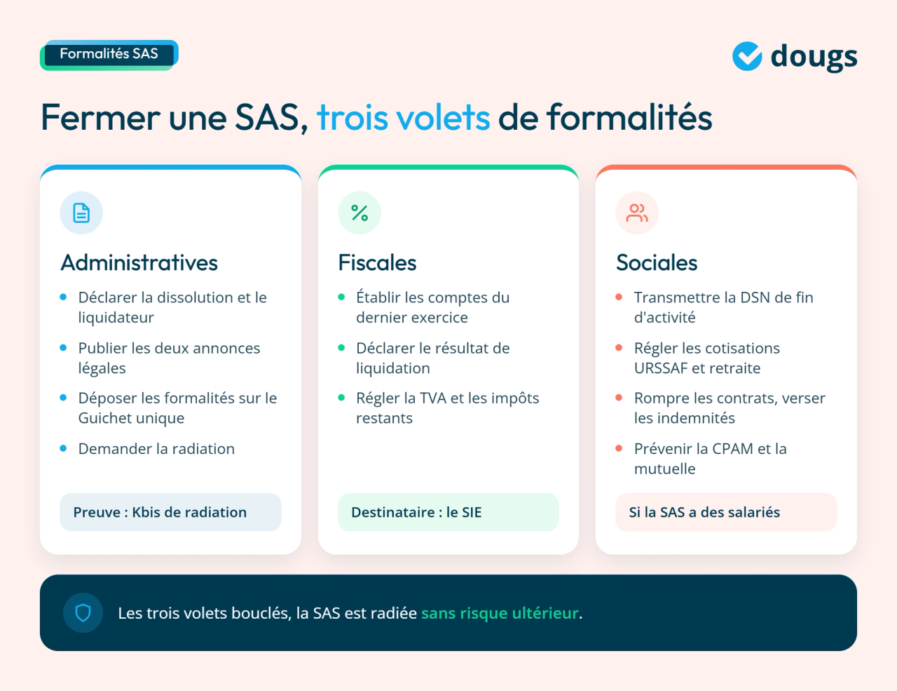 Infographie : les 3 volets de formalités pour fermer une SAS