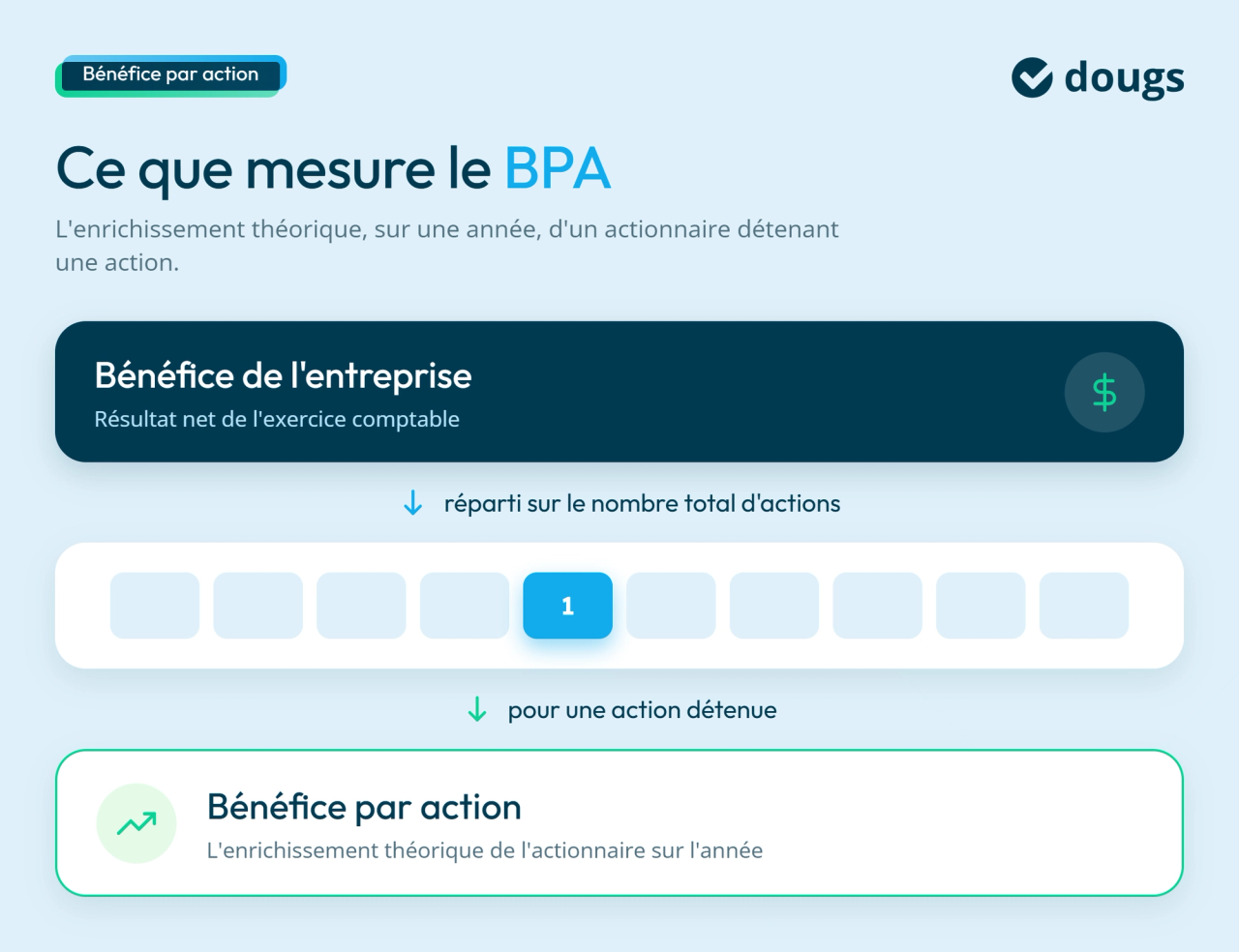 Schéma explicatif du bénéfice par action (BPA) montrant la répartition du bénéfice net de l’entreprise sur le nombre total d’actions pour mesurer l’enrichissement théorique annuel d’un actionnaire détenant une action, avec sections colorées et texte.