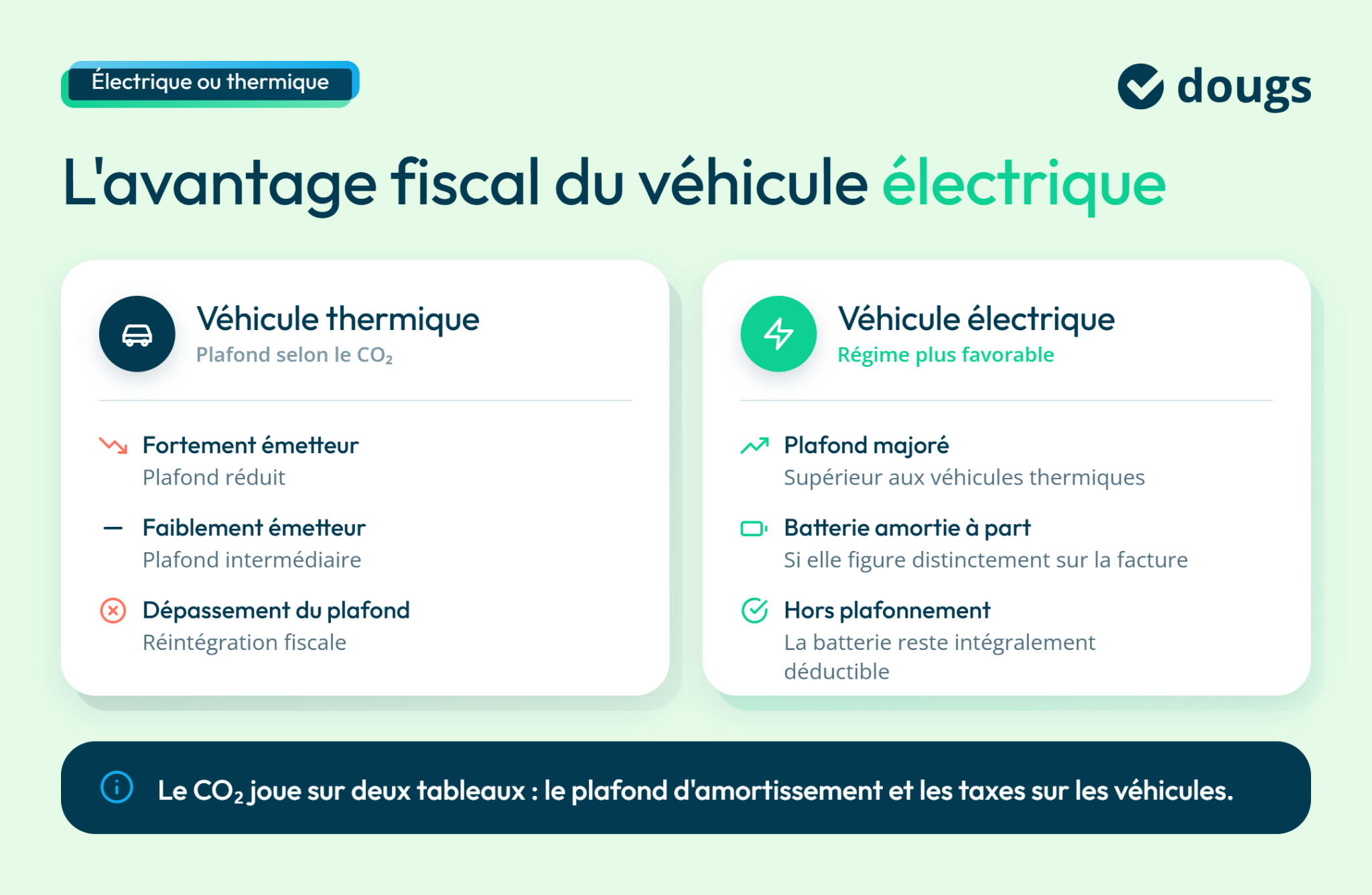 Comparaison des avantages fiscaux entre véhicule thermique et électrique avec mention de l'amortissement véhicule