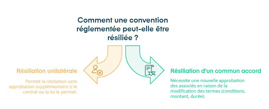 résiliation de convention réglementée