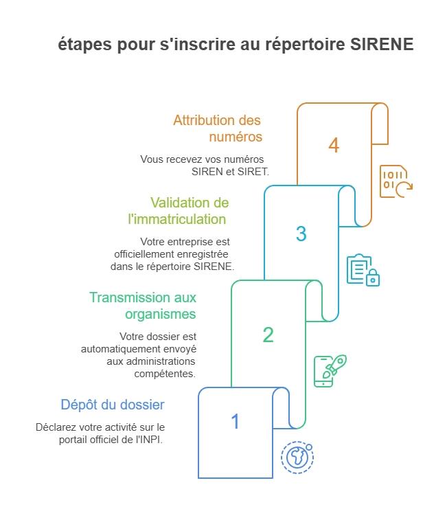 Infographie étapes inscription répertoire Sirene