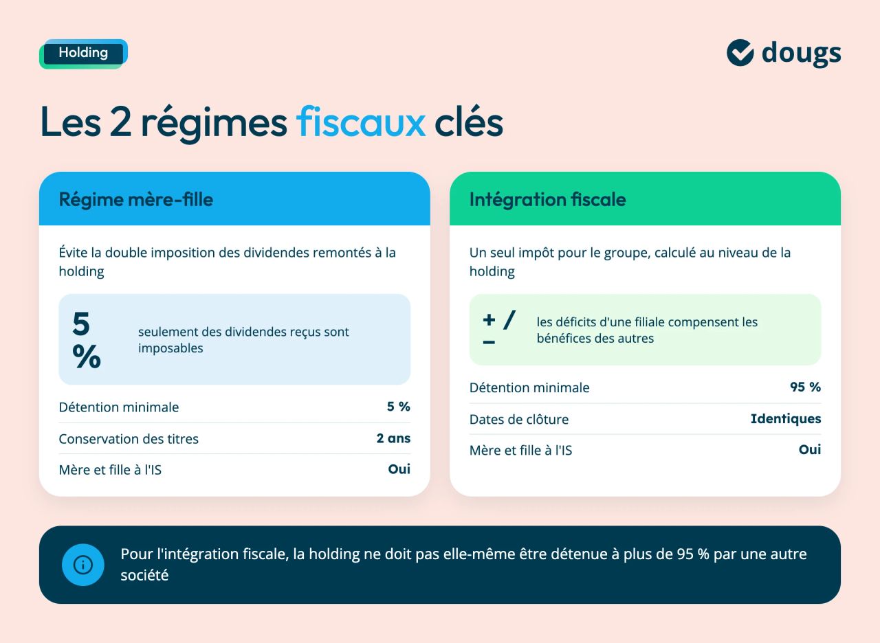 s deux régimes fiscaux clés de la holding. Avec le régime mère-fille, seuls 5 % des dividendes reçus sont imposables, à condition de détenir au moins 5 % de la filiale pendant 2 ans. L'intégration fiscale permet un impôt unique pour le groupe, où les déficits compensent les bénéfices. Elle exige une détention d'au moins 95 % et des dates de clôture identiques.