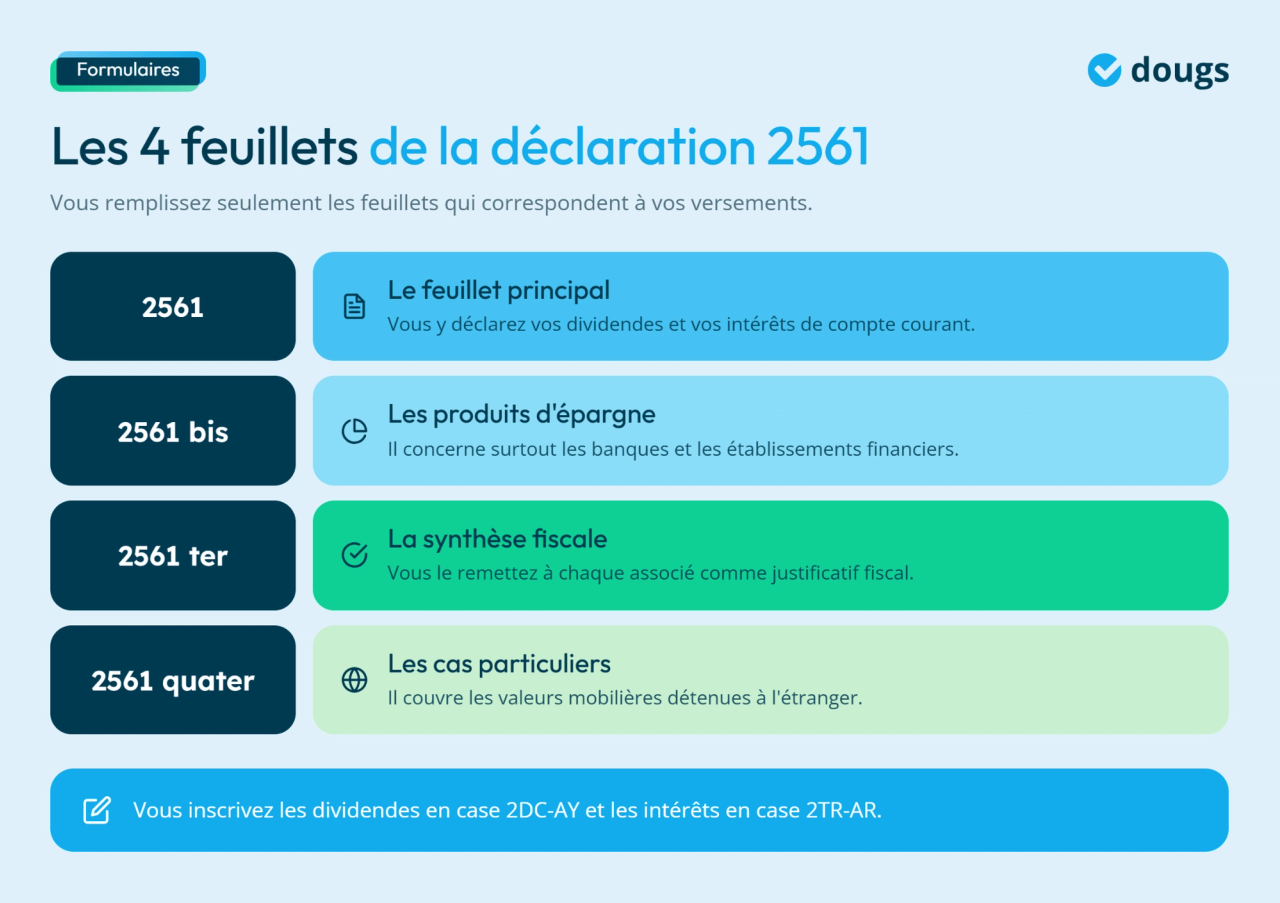 Infographie présentant les quatre feuillets de la déclaration 2561 de l’IFU, leurs usages et les cases pour déclarer dividendes et intérêts