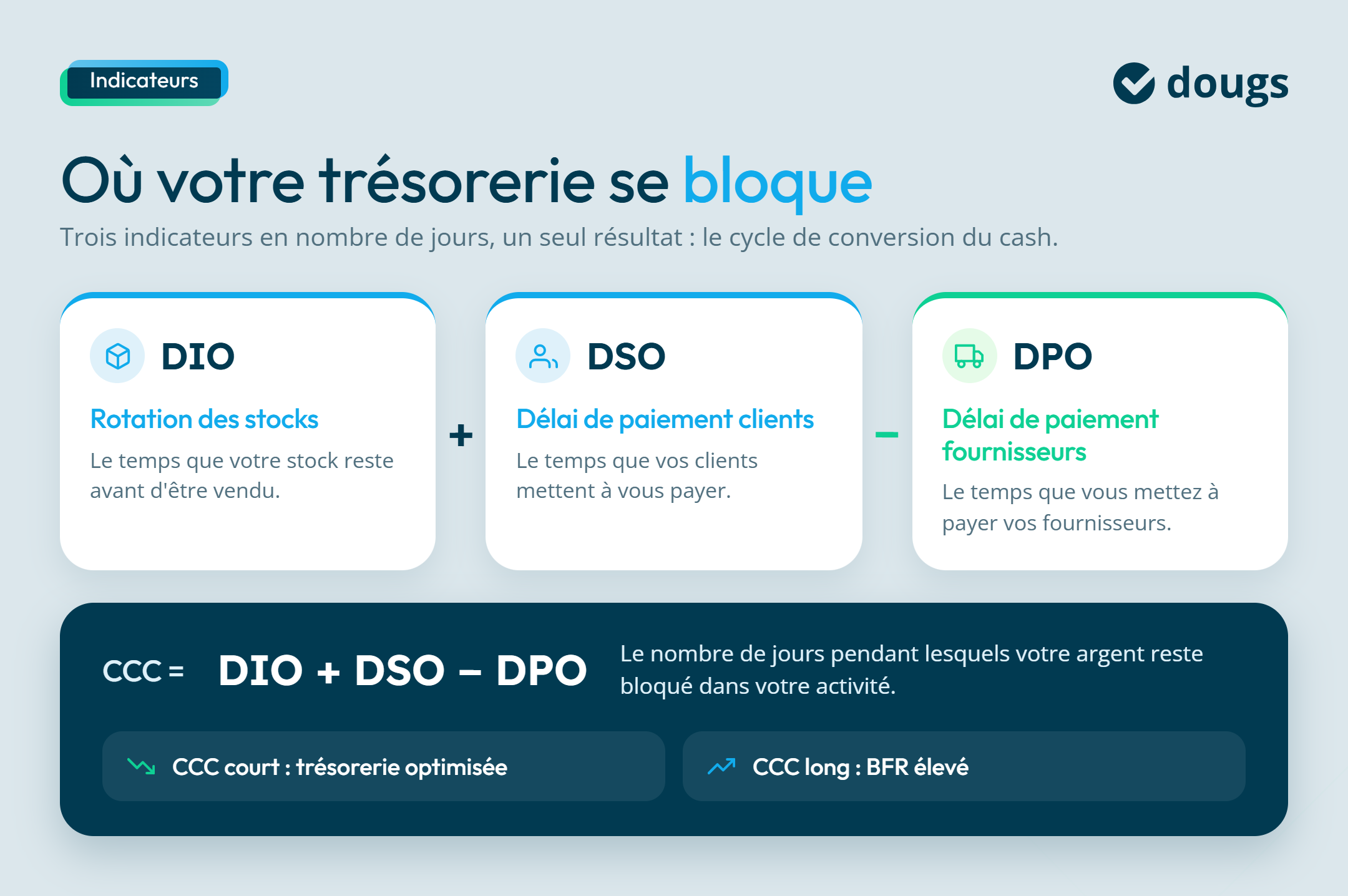 Infographie sur les indicateurs du BFR