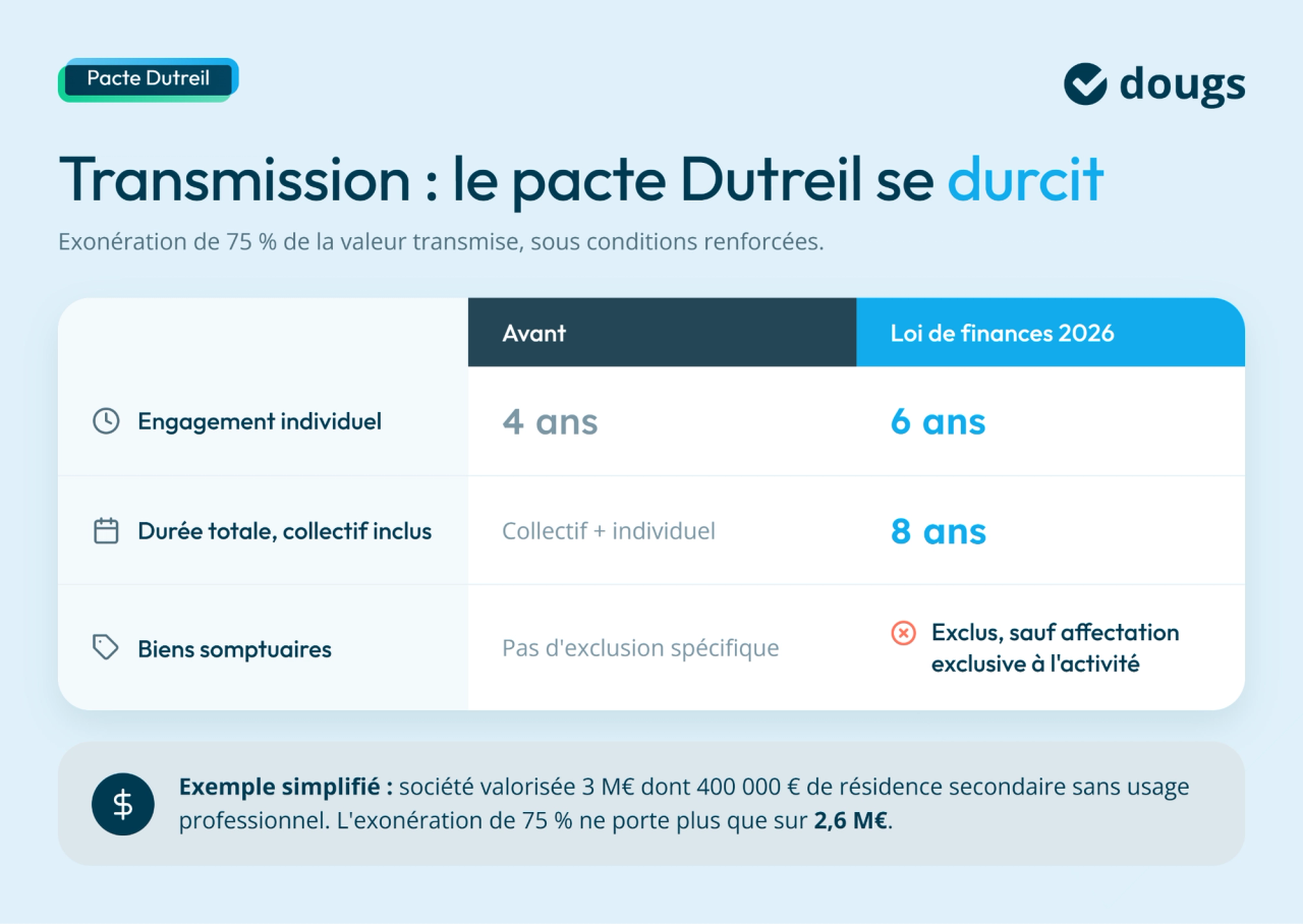Infographie du PLF 2026 comparant les règles du pacte Dutreil, avec engagement porté à 6 ans et biens somptuaires exclus