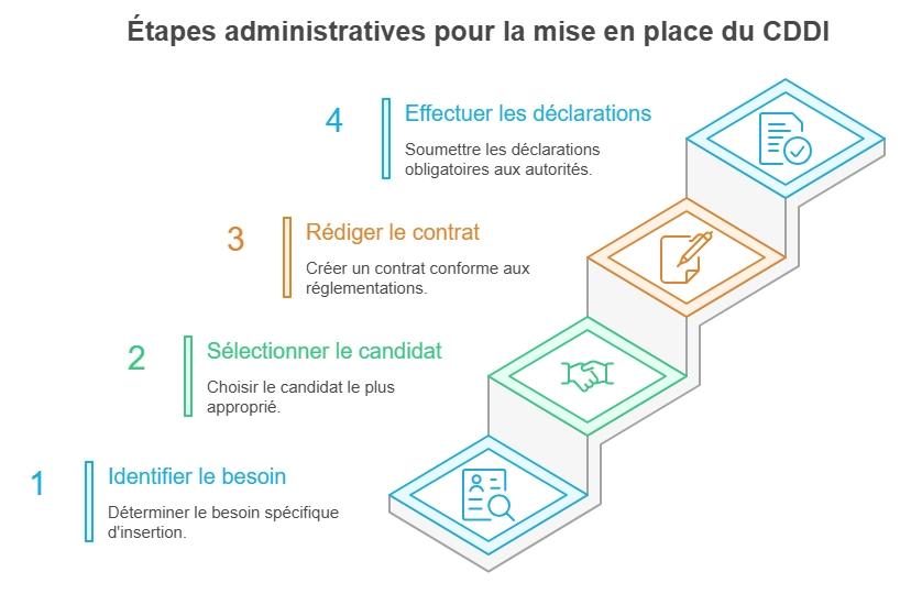 infographie étapes administratives pour la mise en place du CDDI