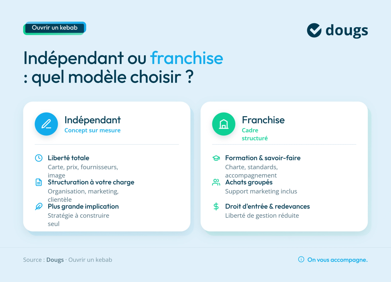 Infographie indépendant vs franchise pour ouvrir un kebab