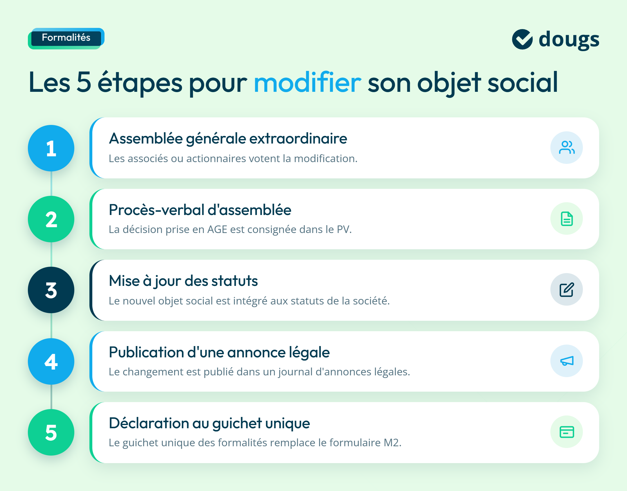 Infographie objet-social-modification-etapes