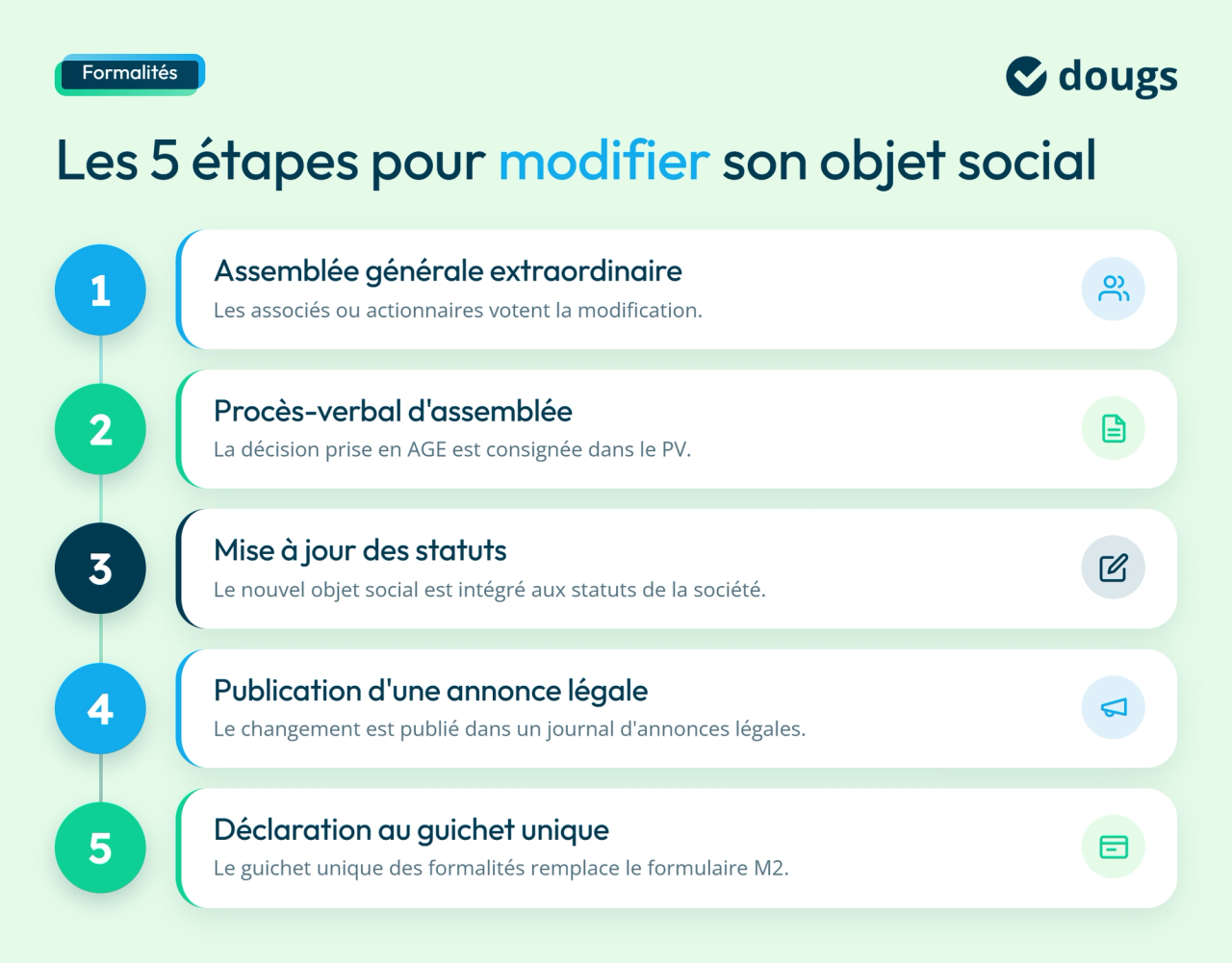 Infographie objet-social-modification-etapes