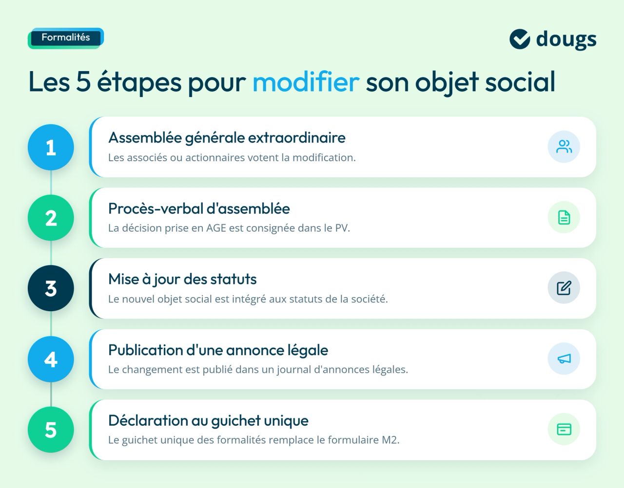 Infographie objet-social-modification-etapes