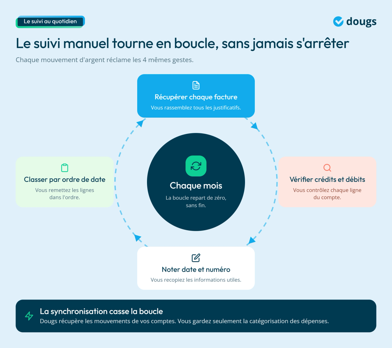 Infographie - La boucle du suivi manuel