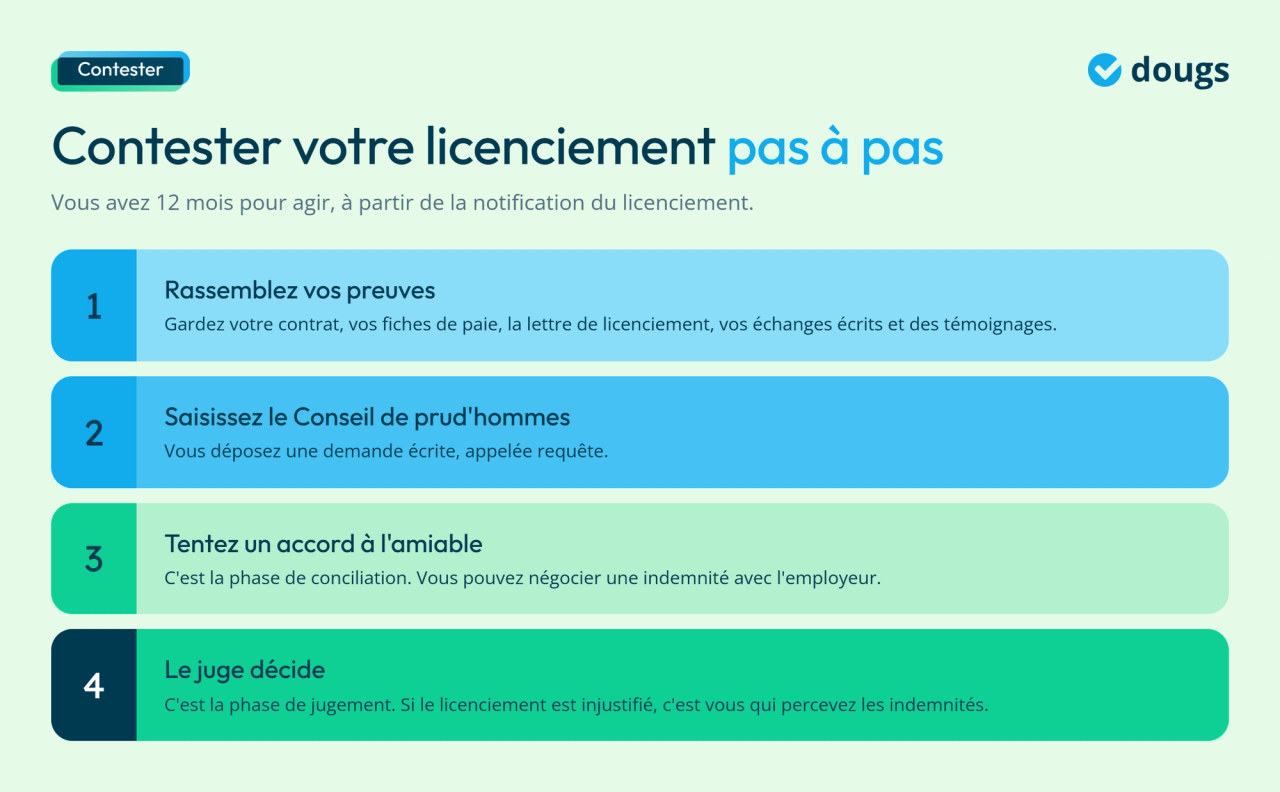 Infographie - Contester votre licenciement pas à pas
