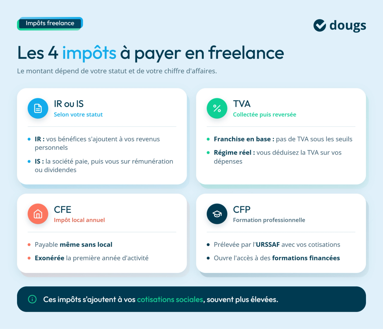 Infographie sur les impôts à payer en freelance, incluant IR, IS, TVA, CFE et CFP, avec des éléments visuels clairs