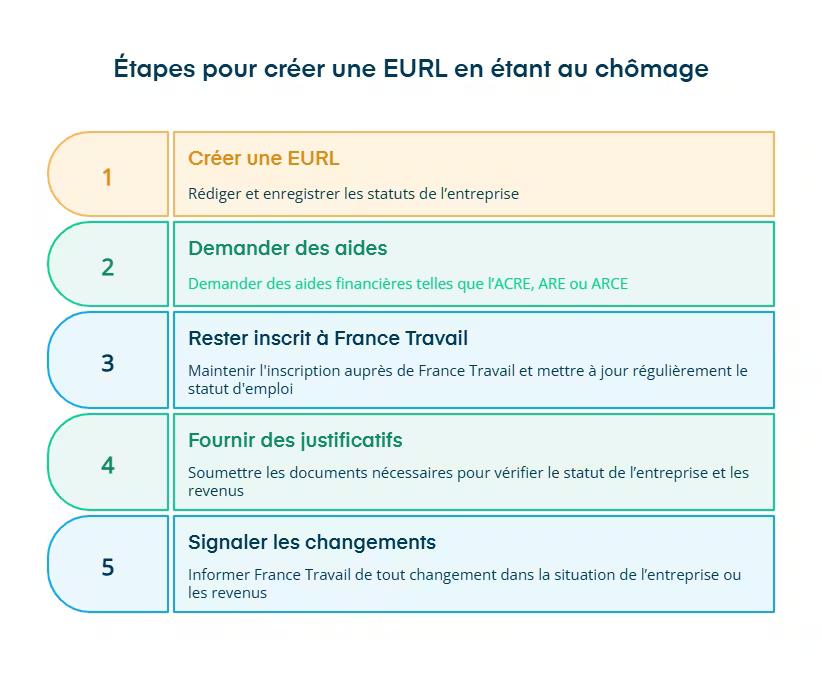 étapes de création d'eurl au chomage