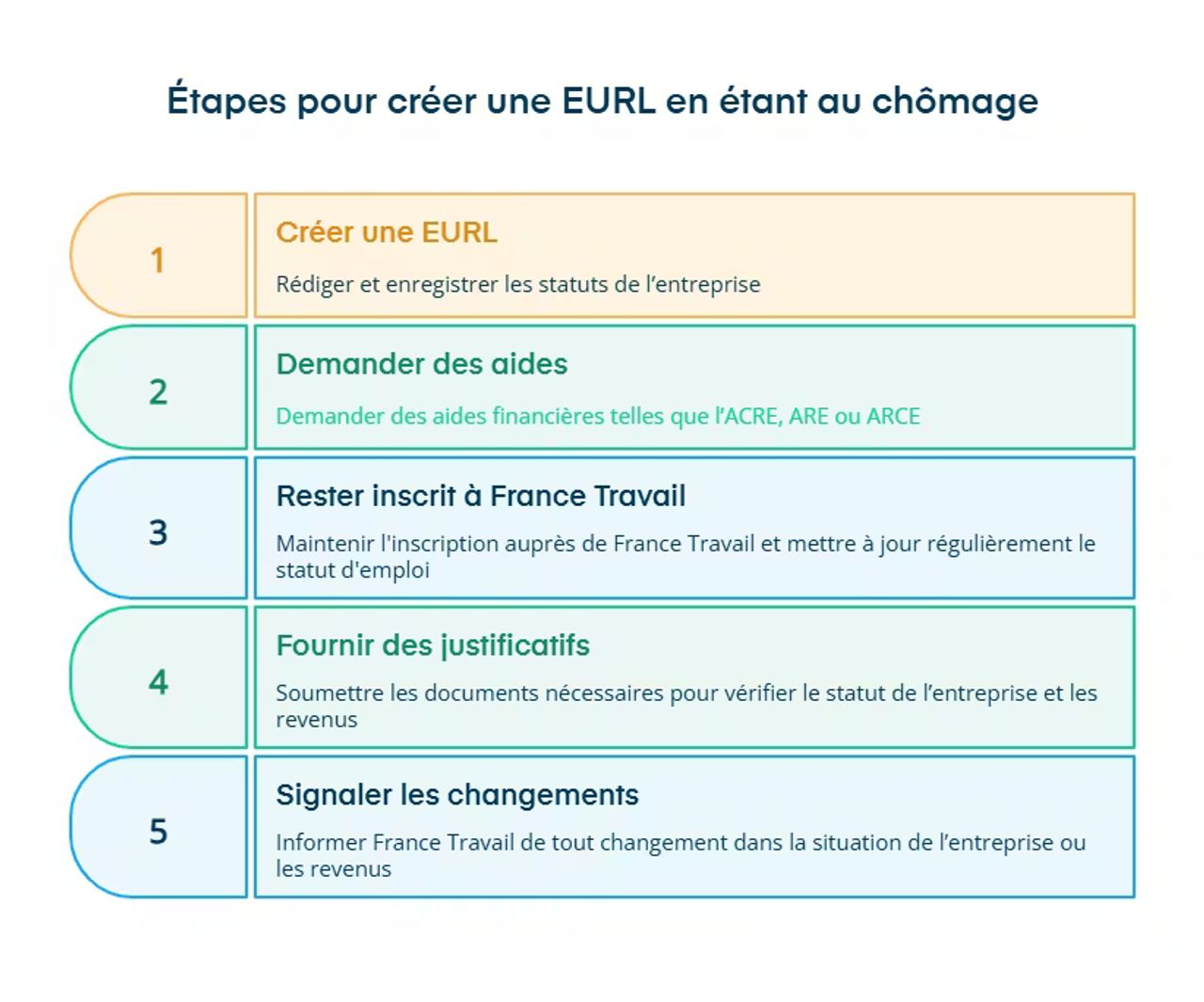 étapes création EURL au chômage