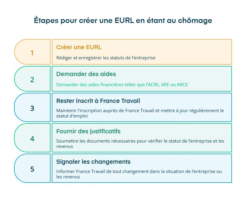 étapes création EURL au chômage