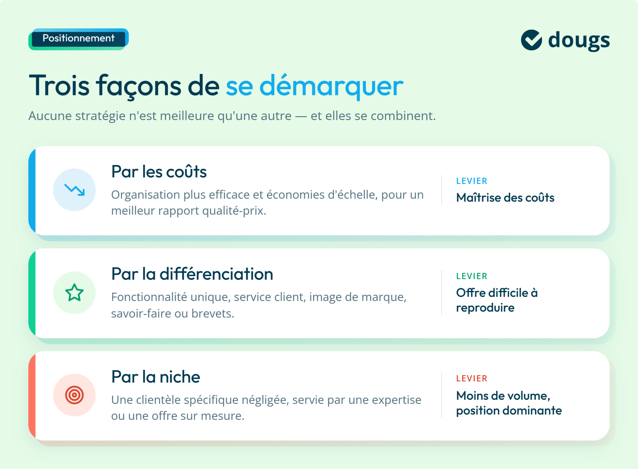 Infographie illustrant trois façons de se démarquer par les coûts, la différenciation et la niche pour créer un avantage concurrentiel