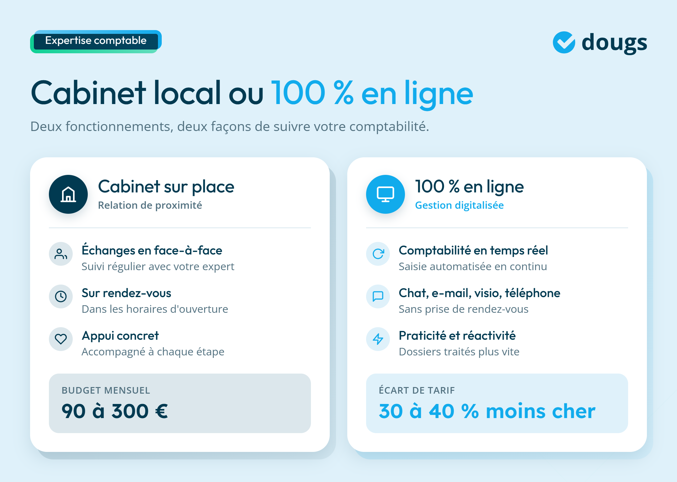 infographie sur le comparatif entre cabinet local et en ligne