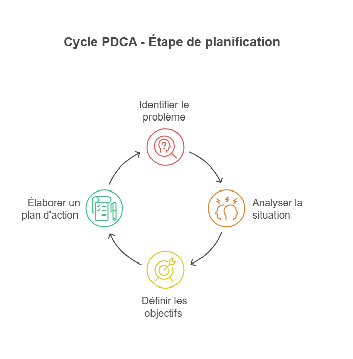 infographie sur les 4 étapes du PDCA