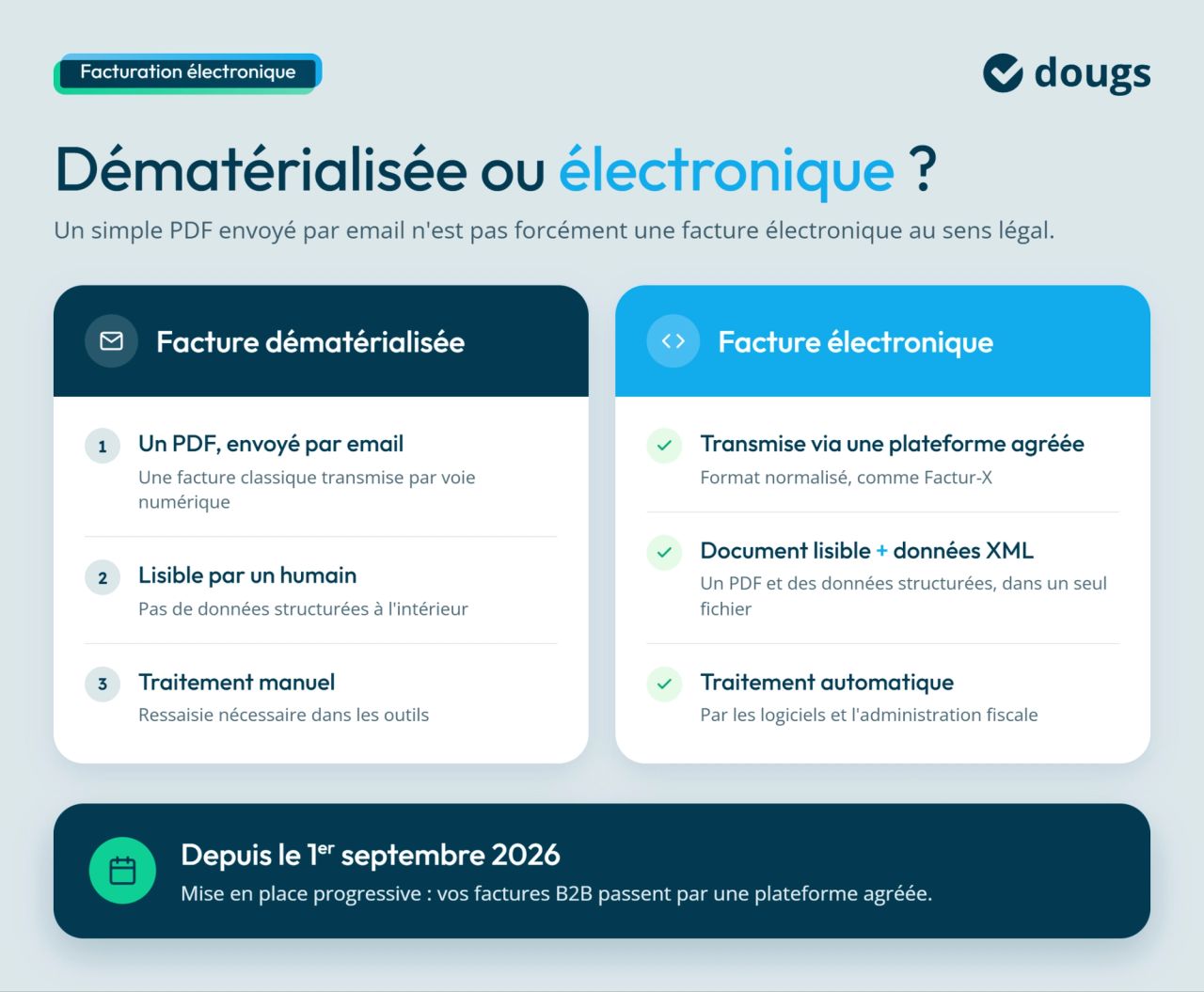 infographie sur la différence entre une facture dématérialisée et une facture électronique