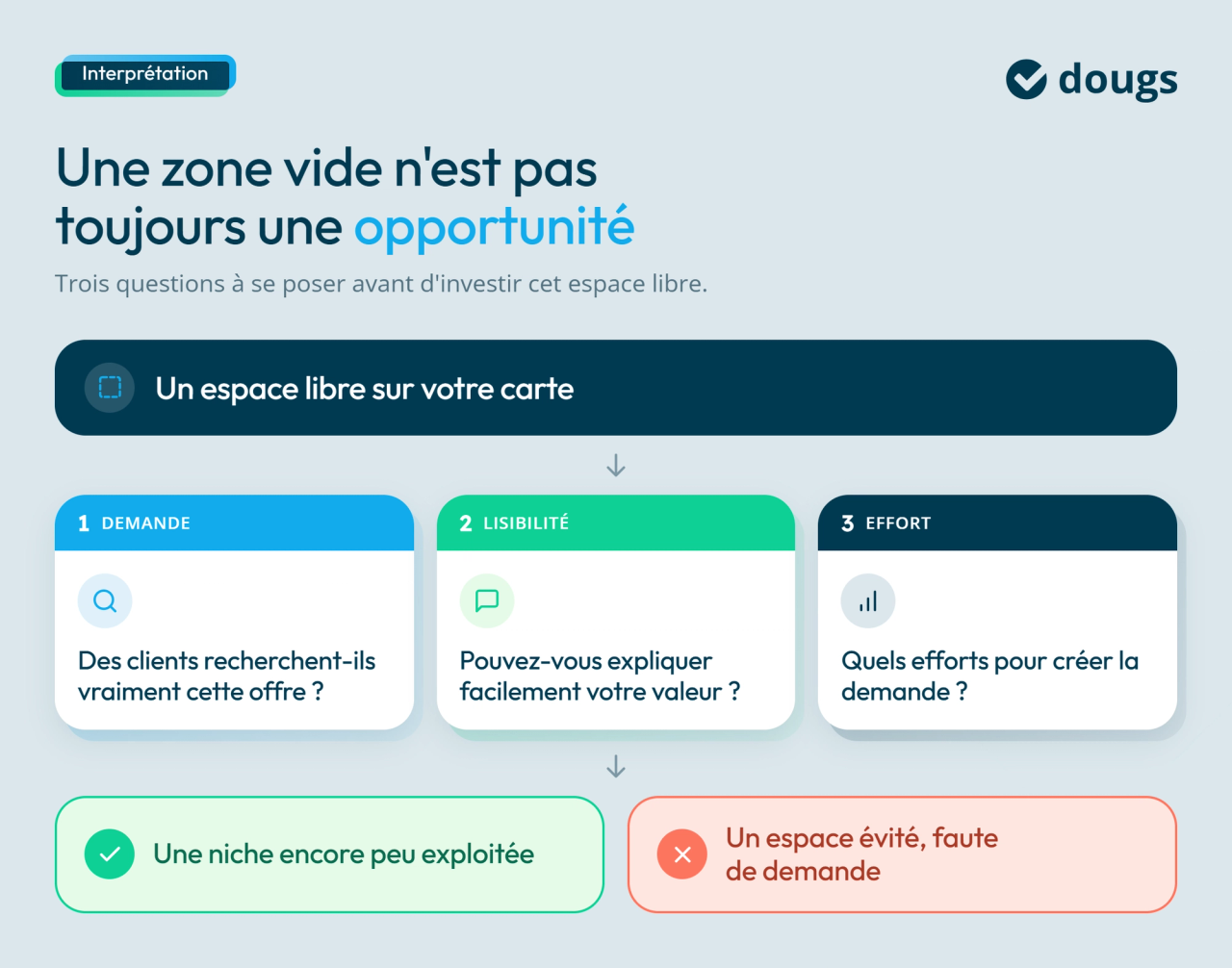 Une zone vide n'est pas toujours une opportunité