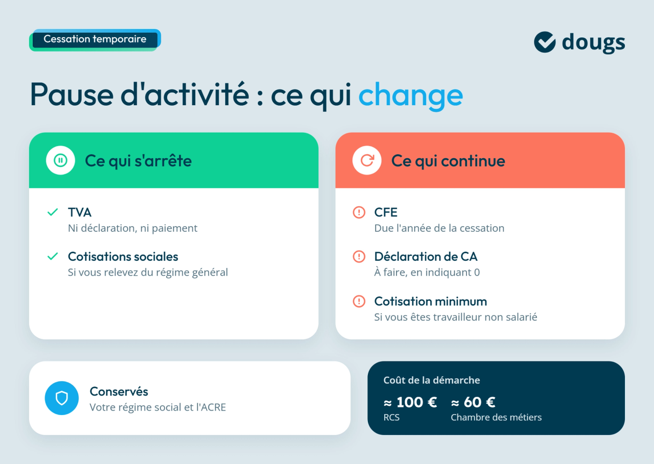 Infographie avec blocs de texte et sections colorées présentant les obligations qui s’arrêtent ou continuent lors d’une cessation temporaire d’activité : TVA, cotisations sociales, CFE et déclarations de chiffre d’affaires.