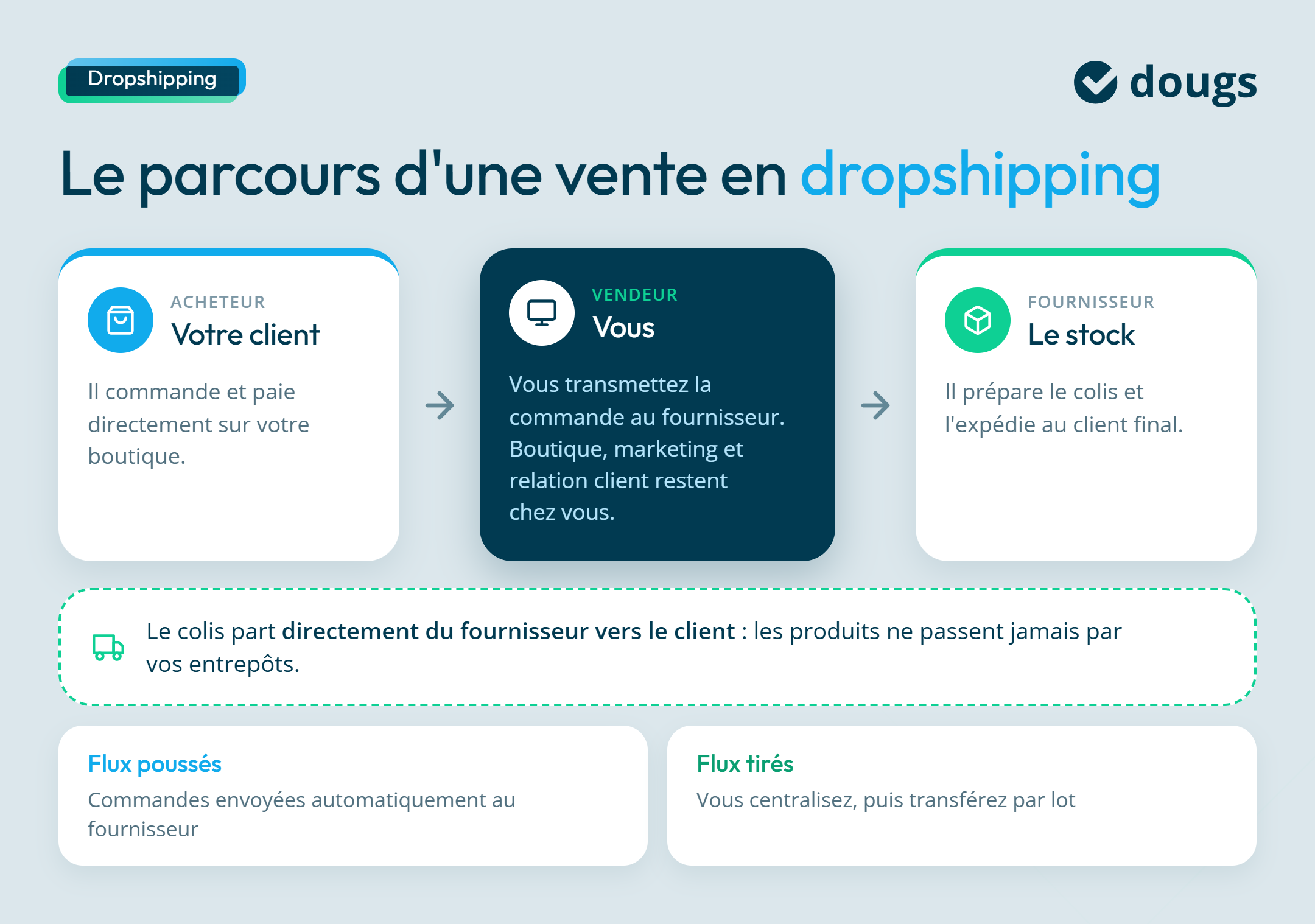 Infographie sur le processus de vente en dropshipping