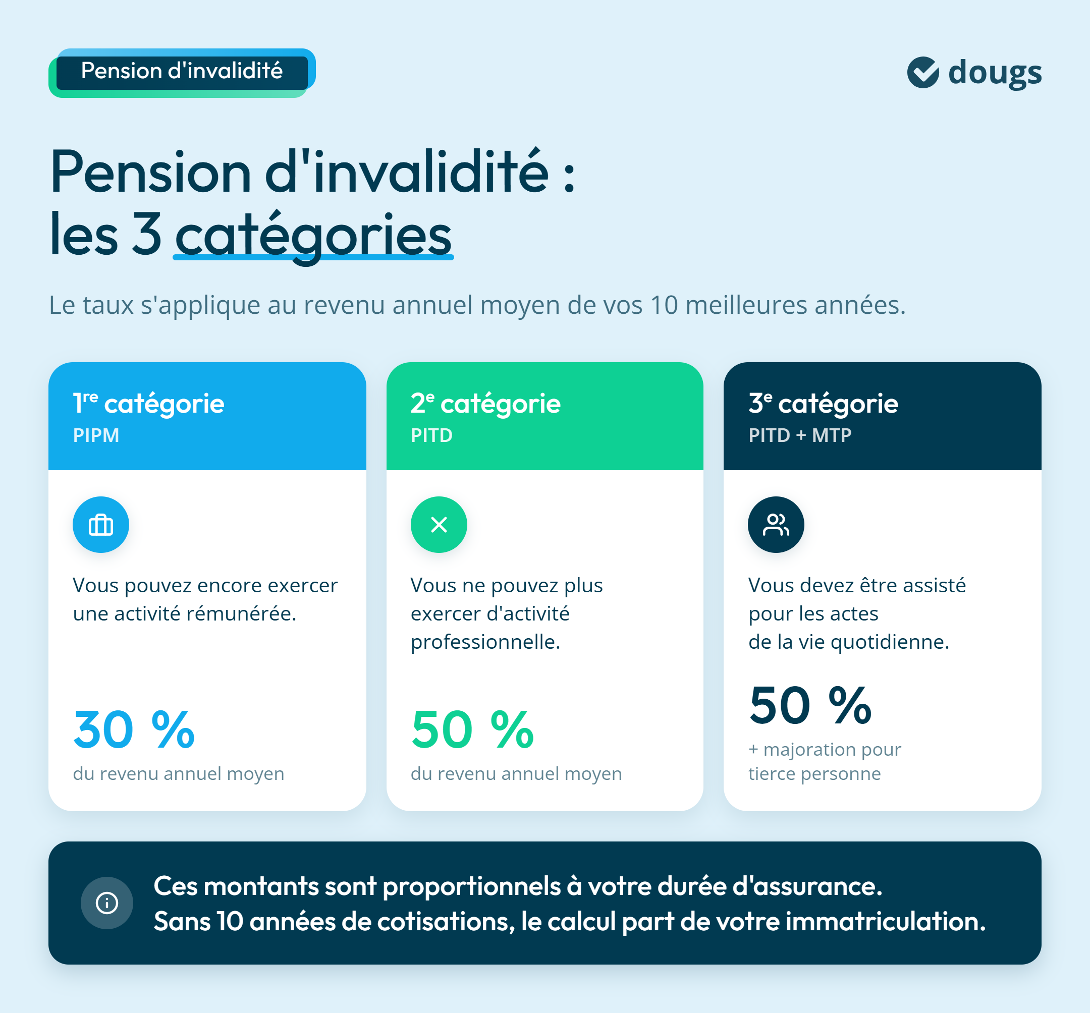 Infographie : Pension d'invalidité : les 3 catégories