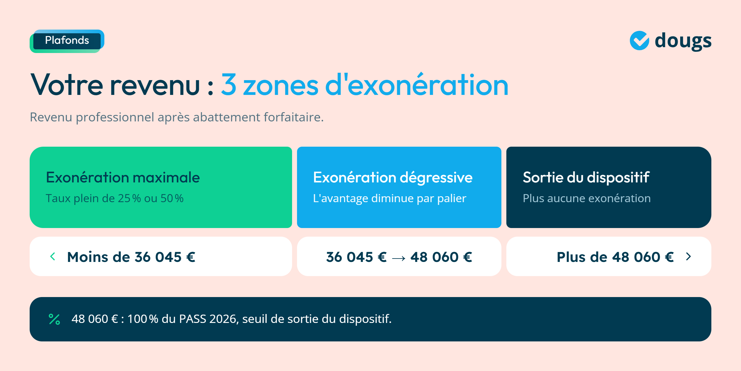 Infographie - 3 zones d'exonération du revenu