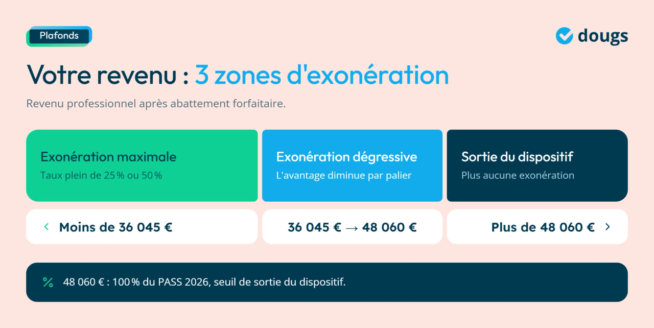 Infographie - 3 zones d'exonération du revenu