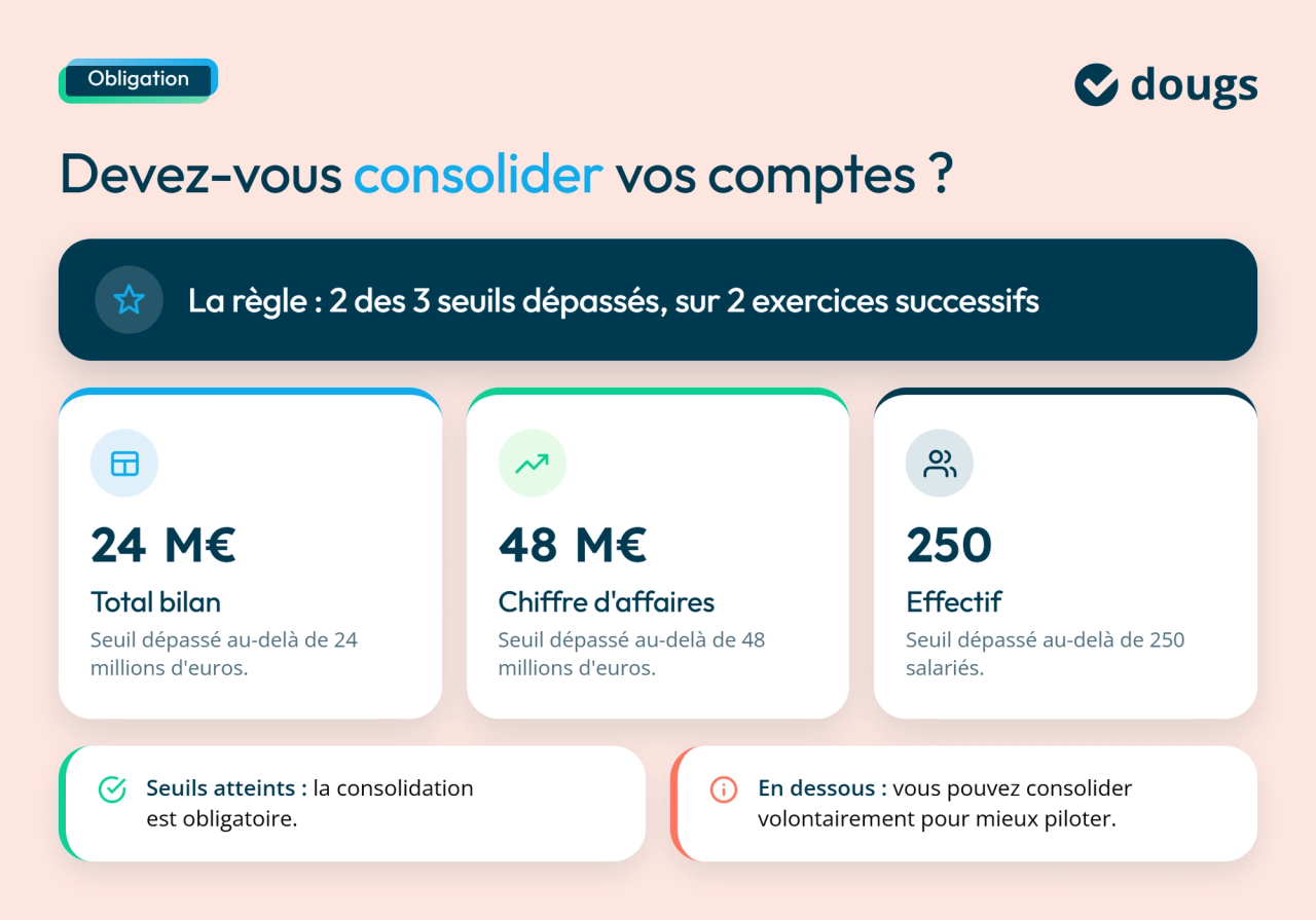 Infographie sur les conditions pour faire la consolidation des comptes
