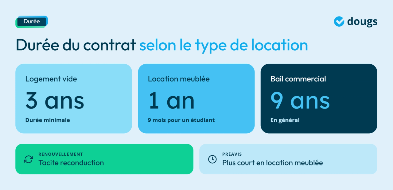 Infographie - Durée du contrat selon le type de location
